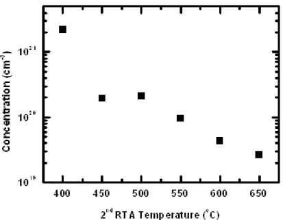 Fig. 3.2. Phos. doping density estimated from C-V measurement with different 2 nd RTA temperatures