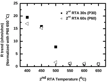 Fig. 3.3.  Relative resistance ratio measured with FPP test structures at different 2 nd  RTA  conditions  