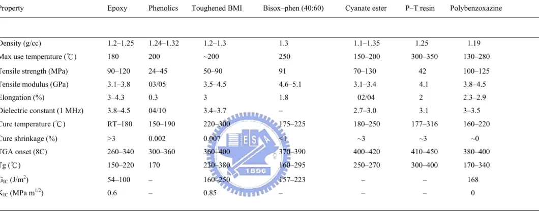 Table 1-1 Comparative polybenzoxazine properties of various high performance polymers 