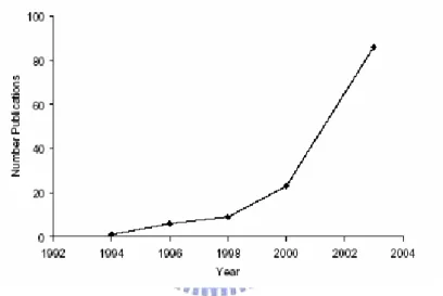 Figure 1-1. Plot of the number of POSS publications versus the year 