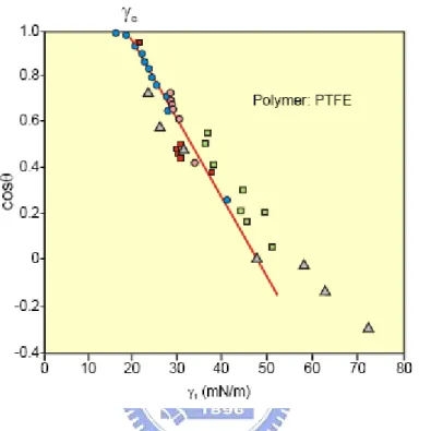 Figure 2-6.    Zisman plot foe poly(tetrafluoroethylene) (PTFE) using various testing  liquids