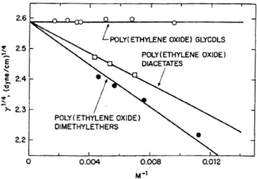 Figure 2-9. Comparison of surface energy and molecular weight between polymers  with and without hydrogen bonds 
