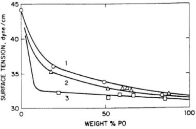 Figure 2-11. Surface tension versus composition for ABA block copolymers of  ethylene oxide (A block) and propylene oxide (B block)