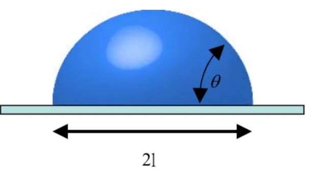 Figure 2-13. Liquid droplet on a solid. The liquid contacts the solid over a zone of  size  l , and joins it at an angle  θ 