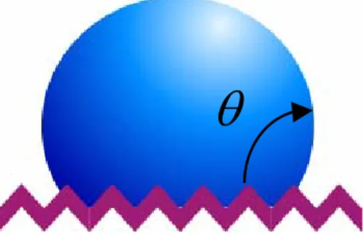 Figure 2-24. The Wenzel state: the liquid follows the solid surface. 