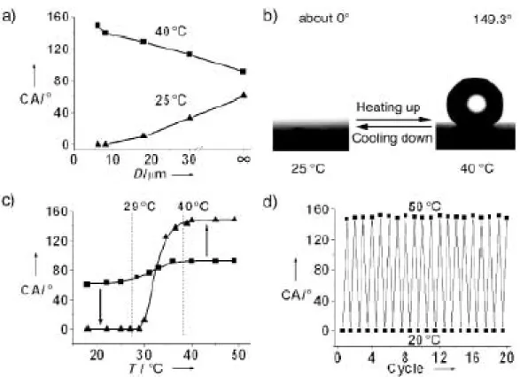 Figure 2-29. Surface-roughness-enhanced wettability of a PNIPAAm-modified  surface. (a) The relationships between groove spacing (D) of rough surfaces and the  water CAs at low temperature (triangles, 25 ℃) and at high temperature (squares, 40 