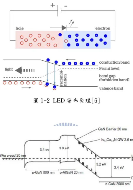 圖 1-2 LED 發光原理[6] 