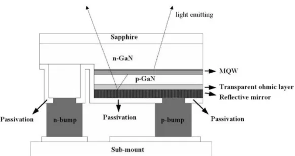 圖 2-5 利用覆晶式處理( flip- chip )以及鏡面反射( mirror reflector )  改善光取出效率[9] 