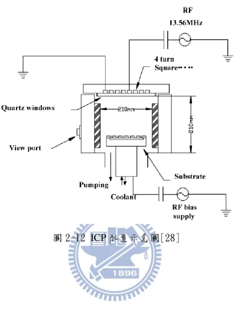 圖 2-12 ICP 配置示意圖[28] 