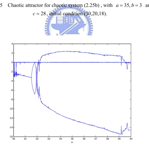 Fig. 2.6    Lyapunov exponents for chaotic system (2.25b) , with  b = 3  and  c = 28 ,  initial condition (30,20,18)