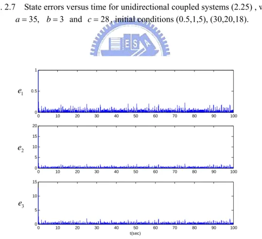 Fig. 2.8    State errors versus time for unidirectional coupled systems (2.25) , with  35, 3