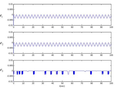 Fig. 2.11    State errors versus time for unidirectional coupled systems (2.26) , with  0.2, 0.2