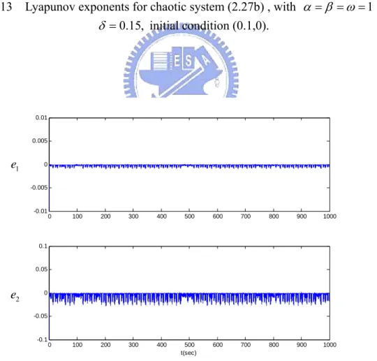 Fig. 2.14    State errors versus time for unidirectional coupled systems (2.27) , with  0.15,