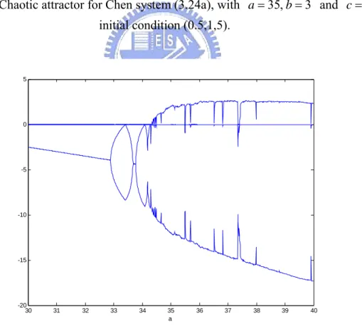 Fig. 3.4    Lyapunov exponents for Chen system (3.24a), with  b = 3  and  c = 28 ,  initial condition (0.5,1,5)