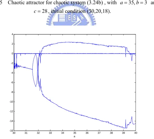 Fig. 3.6    Lyapunov exponents for chaotic system (3.24b) , with  b = 3  and  c = 28 ,  initial condition (30,20,18)
