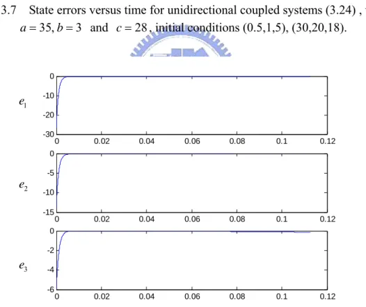 Fig. 3.8    Errors versus time for unidirectional coupled systems (3.24) , with  a = 35, 3