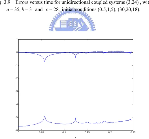 Fig. 3.10    Lyapunov exponents for Rössler system (3.25a), with  b = 0.2  and  5.7