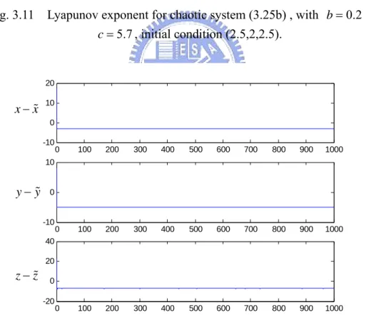 Fig. 3.12    State errors versus time for unidirectional coupled systems (3.25) , with  0.2, 0.2