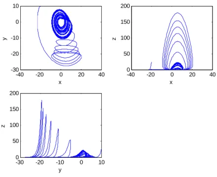Fig. 4.1    Chaotic phase portraits for Rössler system. 