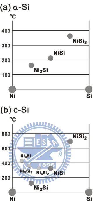 Figure  1‐3  The  formation  temperature  map  of  thin‐film  Ni  silicides  on  (a)  α‐Si,  and  (b)  c‐Si  [44]. 