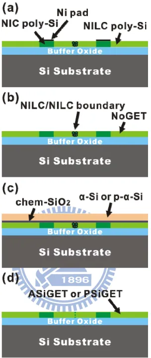 Figure  2‐1  Schematic  illustration  of  the  Ni‐gettering  process:  (a)  fabrication  of  the  NILC  poly‐Si  film,  (b)  removal  of  unreacted  Ni  pads,  (c)  capped  with  an  etching  stop  layer  (chem‐SiO 2 )  and  a  gettering  layer  (α‐Si  or 