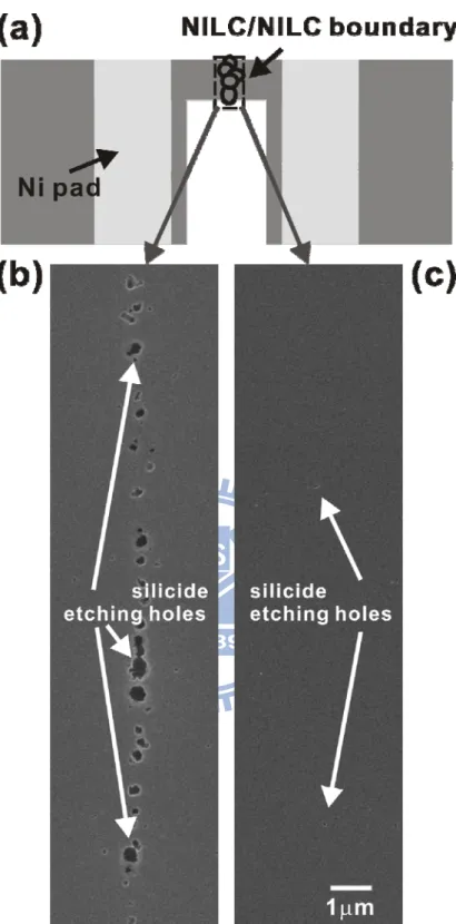 Figure  3‐4  Schematic  illustration  of  (a)  silicide‐etched  holes  at  NILC/NILC  boundaries,  and  SEM  images  of  these  holes  in  (b)  the  NILC‐Si  films  and  (c)  the  GETR‐Si  films.   