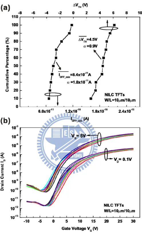 Figure  3‐6  (a)  △V TH   and  I OFF_min   were  measured  in  ten  NILC  TFTs  to  investigate  the  device‐to‐device  variation,  and  (b)  the  I D ‐V G   transfer  curves  of  ten  NILC  TFTs  measured at V D  = 5 V and V D  = 0.1 V, respectively. 