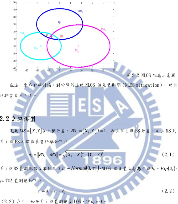 圖 2.2 NLOS 效應示意圖  在這一章我們將討論，對於降低這些 NLOS 偏差量影響（NLOS mitigation）一些其 他研究常見方法。 