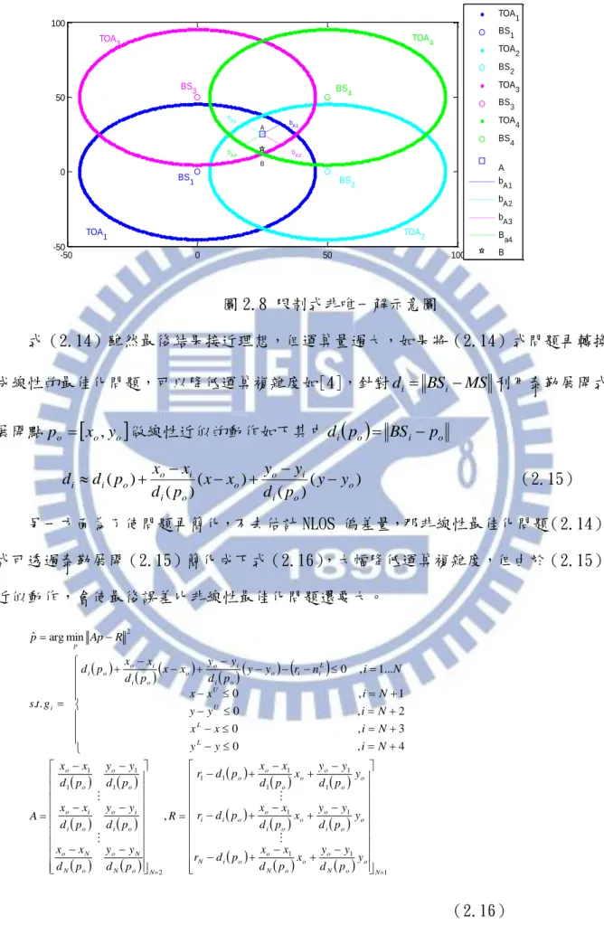 圖 2.8 限制式非唯一解示意圖  式（2.14）雖然最後結果接近理想，但運算量過大，如果將（2.14）式問題再轉換 成線性的最佳化問題，可以降低運算複雜度如[4]，針對 d i  BS i  MS 利用泰勒展開式 展開點 p o   x o , y o  做線性近似的動作如下其中 d i  po  BS i  p o ) ) ()()()(( o oi ioooiiooii y ypdyxypxdxpxdd     （2.15）  另一方面為了使問題再簡化，不去估計 NLO