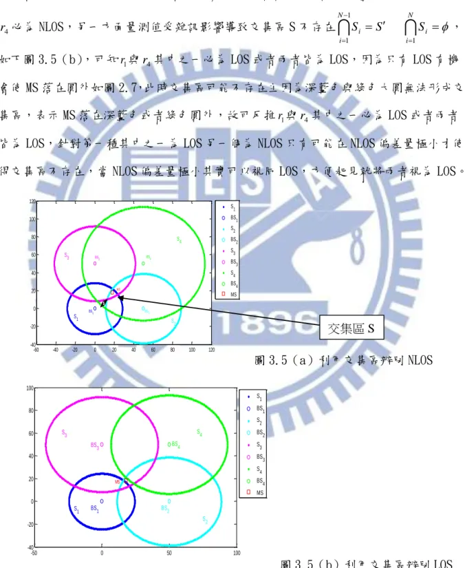 圖 3.5（a）利用交集區辨別 NLOS  圖 3.5（b）利用交集區辨別 LOS  圖 3.5 利用交集區判別 NLOS/LOS -60-40-20020406080100120-40-20020406080100120S1BS1S2BS2S3BS3S4BS4MSBS1BS2BS3BS4MSS2S1S3S4-50050100-40-20020406080100S1BS1S2BS2S3BS3S4BS4MSBS1BS2BS3BS4MSS1S2S3S4 交集區 S 