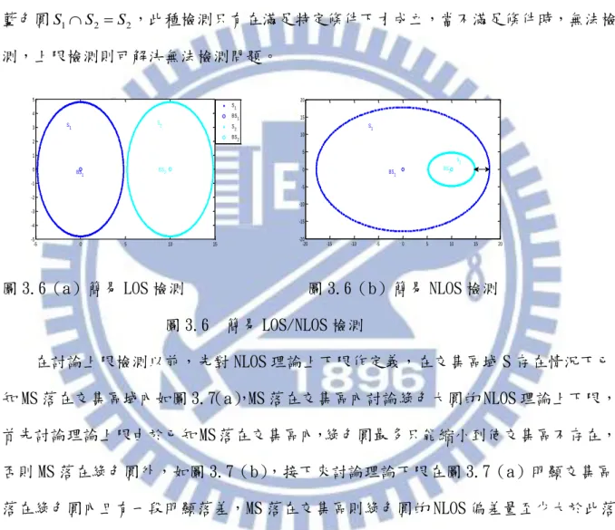 圖 3.6（a）簡易 LOS 檢測               圖 3.6（b）簡易 NLOS 檢測  圖 3.6  簡易 LOS/NLOS 檢測  在討論上限檢測以前，先對 NLOS 理論上下限作定義，在交集區域 S 存在情況下已 知 MS 落在交集區域內如圖 3.7 （a） ，MS 落在交集區內討論綠色大圓的 NLOS 理論上下限， 首先討論理論上限由於已知 MS 落在交集區內，綠色圓最多只能縮小到使交集區不存在， 否則 MS 落在綠色圓外，如圖 3.7（b） ，接下來討論理論下限在圖 3.7（a）明顯
