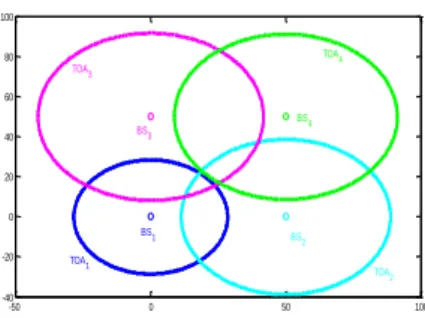 圖 3.7（c）利用交集區找 NLOS 理論下限  圖 3.7 利用交集區找 NLOS 理論上下限                          U ii S iipLi LiiSiipUidrpBSrbdrpBSrbSpˆmax 2.3ˆmin    如同 3.2 節所敘述 NLOS 會使量測值額外多出 NLOS 偏差量，這偏差量不僅會造成 量測值過大，另一方面也會使 NLOS 理論上限變大，而在式（3.2）由於交集區 S 形狀不 規則要找 bˆ 不容易所以簡化問題在只考