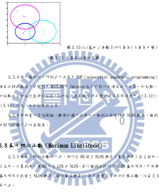 圖 3.15（c）基地台個數 3 的交集區（交集區不變） 