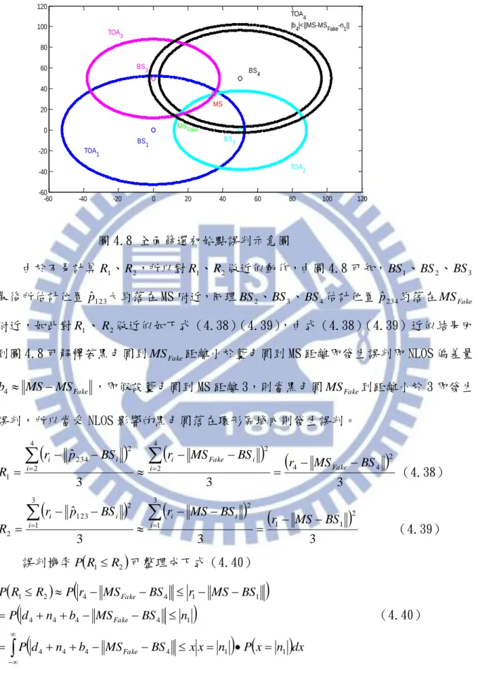 圖 4.8 全面篩選初始點誤判示意圖  由於不易計算 R 1 、 R 2 ，所以對 R 1 、 R 2 做近似動作，由圖 4.8 可知， BS 1 、 BS 2 、 BS 3 最後所估計位置 ˆp 123 大約落在 MS 附近，同理 BS 2 、 BS 3 、 BS 4 估計位置 ˆp 234 約落在 MS Fake 附近，如此對 R 1 、 R 2 做近似如下式（4.38） （4.39） ，由式（4.38） （4.39）近似結果回 到圖 4.8 可解釋若黑色圓到 MS Fake 距離小於藍色圓到 MS 距