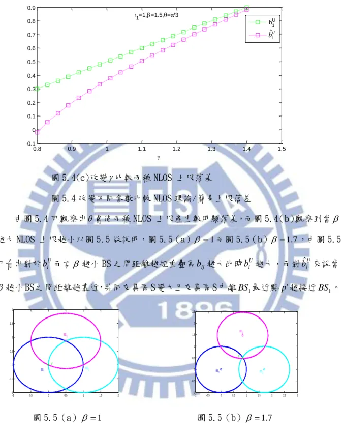 圖 5.4(c)改變  比較兩種 NLOS 上限落差  圖 5.4 改變不同參數比較 NLOS 理論/簡易上限落差  由圖 5.4 可觀察出  會使兩種 NLOS 上限產生較明顯落差，而圖 5.4（b）觀察到當  越大 NLOS 上限越小以圖 5.5 做說明，圖 5.5（a）   1 而圖 5.5（b）   1 