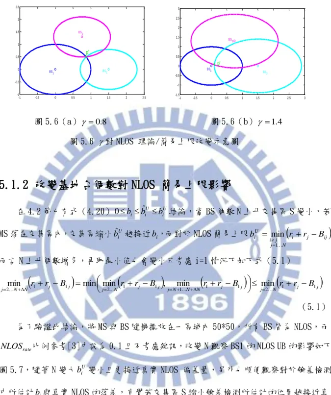 圖 5.6（a）   0 . 8 圖 5.6（b）   1 . 4 圖 5.6  對 NLOS 理論/簡易上限改變示意圖  5.1.2 改變基地台個數對 NLOS 簡易上限影響  在 4.2 節已有式（4.20） 0  b i  bˆ i U  b Ui 結論，當 BS 個數 N 上升交集區 S 變小，若 MS 落在交集區內，交集區縮小 bˆ i U 越接近 b i ，而對於 NLOS 簡易上限  i j ij  NjjiUi r r Bb1min 而言 N 上升個數增多，再