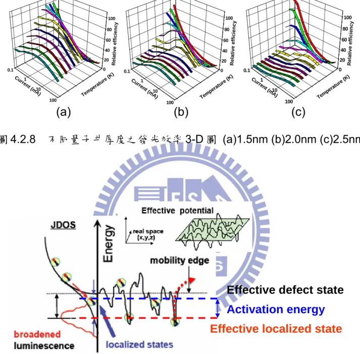 圖 4.2.9    effective localized states 及 defect states 示意圖  Effective localized state 