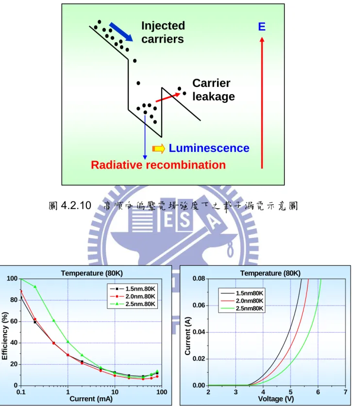 圖 4.2.10  高順向偏壓電場強度下之載子漏電示意圖  圖 4.2.11  低溫下(80K)不同量子井厚度之發光效率與偏壓電場強度之示意 圖  Injected carriers  Radiative recombination  Carrier  leakage  Luminescence  E 234 5 6 70.000.020.040.060.08Temperature (80K) 1.5nm80K 2.0nm80K 2.5nm80KCurrent (A)Voltage (V)0.1110100