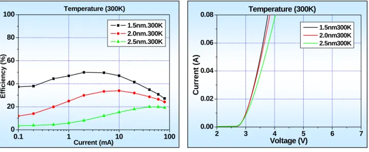 圖 4.2.12  室溫下(300K)不同量子井厚度之發光效率與偏壓電場強度之示 意圖  (a) (b)  圖 4.3  EL 與 PL 之發光效率趨勢圖(a)EL (b)PL 234 5 6 70.000.020.040.060.08 1.5nm300K 2.0nm300K 2.5nm300KCurrent (A)Temperature (300K)Voltage (V)0.1110100020406080100 1.5nm.300K 2.0nm.300K 2.5nm.300KTemperature (3