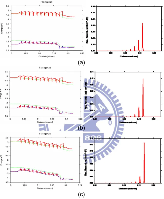 圖 4.4.2  1.5nm 不同的量子井厚度之低溫能帶圖及輻射復合分佈圖 (a)1.5nm (b)2.0nm (c)2.5nm 