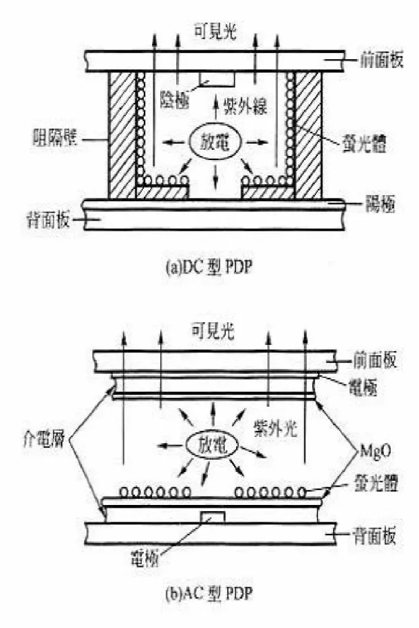 圖 1-1 PDP 電漿顯示器元件圖及光電轉換流程 