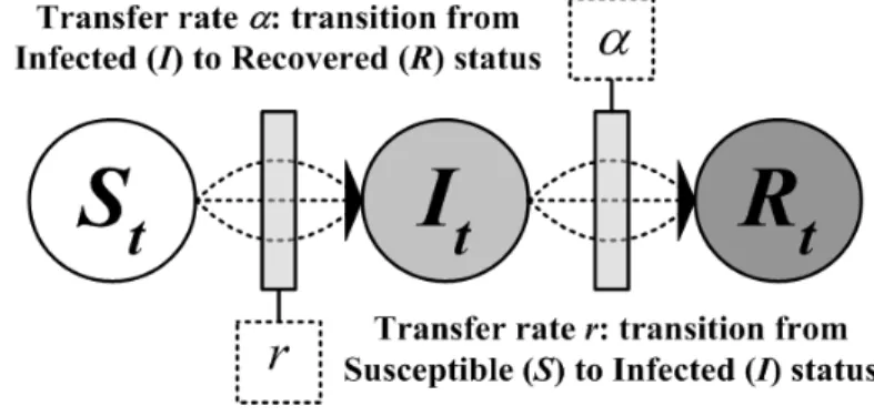 圖 13 (a)    Compartmental SIR Model 