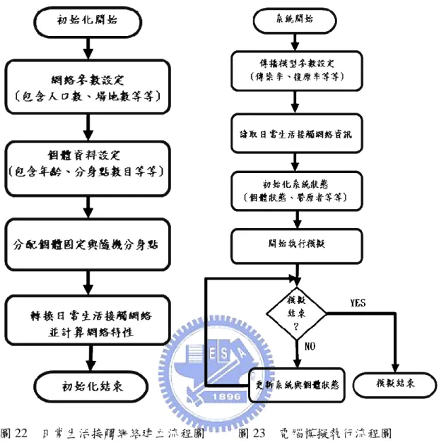 圖 22  日常生活接觸網絡建立流程圖          圖 23  電腦模擬執行流程圖 