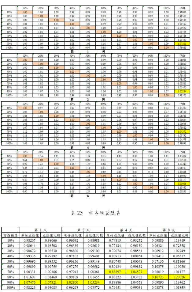 表 22  成本效益比較表 