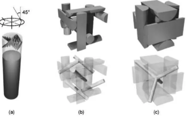 Fig. 1-4-1.4：(a)藍相液晶分子層與層之間堆疊成員柱狀排列；(b) body  center cubic的BPI  藍相；(c) simple cubic的BPII藍相。 