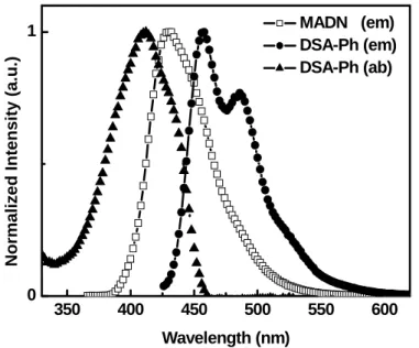 圖 2-16、DSA-Ph 和 MADN 之吸收與放射圖譜 