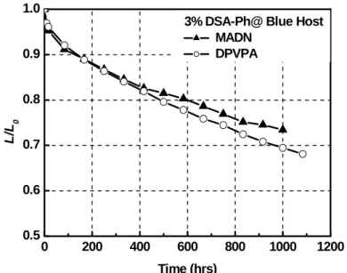 圖 2-22、3% DSA-Ph@ MADN 和 DPVPA 之元件穩定性測量 