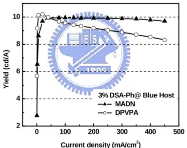 圖 2-23、3% DSA-Ph@ MADN 和 DPVPA 之 cd/A-J 作圖 