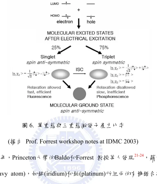 圖 6.  單重態與三重態激發子產生比率  (摘自  Prof. Forrest workshop notes at IDMC 2003)