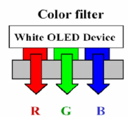 圖 8.  白光背光源之全彩化 OLED  技術示意圖  1-9.  研究動機      高效率藍色磷光電激發光元件與白光電激發光元件目前仍具有相當大的 改善與努力空間，因此本論文主要針對此兩方向來研究；在藍色磷光元件 方面，目前應用於藍色磷光元件主發光體的材料中，不論是 mCP  或是 UHG 系列的化合物，都有一個共通的缺點，即熱穩定性不佳，mCP  的玻璃轉移 溫度(T g )為 55℃，UGH  系列的化合物也都不到 60℃，因此在本論文中希望 能合成出具有較佳熱穩定性的化合物來應用於藍色磷光 OL